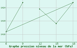 Courbe de la pression atmosphrique pour Tizi-Ouzou