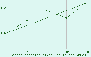 Courbe de la pression atmosphrique pour Capo Frasca