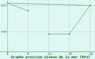 Courbe de la pression atmosphrique pour Rize