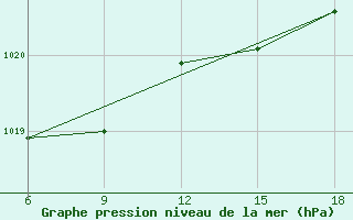 Courbe de la pression atmosphrique pour Bilbao (Esp)