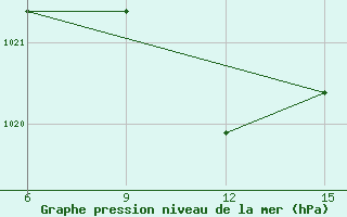 Courbe de la pression atmosphrique pour Ana