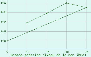 Courbe de la pression atmosphrique pour Grimsstadir