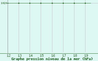 Courbe de la pression atmosphrique pour Alderney / Channel Island