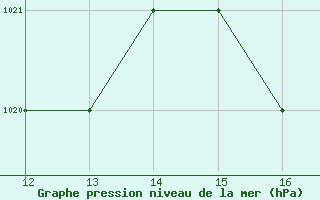 Courbe de la pression atmosphrique pour Blus (40)