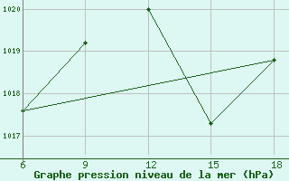 Courbe de la pression atmosphrique pour Miliana