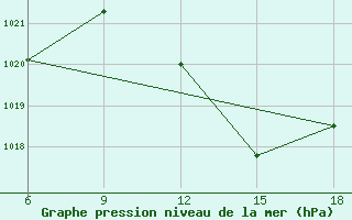 Courbe de la pression atmosphrique pour Rhourd Nouss