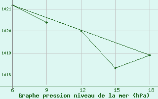 Courbe de la pression atmosphrique pour Miliana