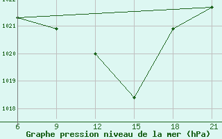 Courbe de la pression atmosphrique pour Elbasan