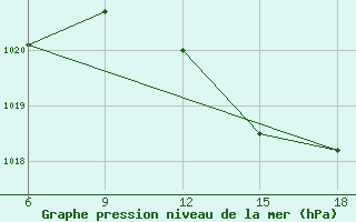 Courbe de la pression atmosphrique pour Sidi Bel Abbes