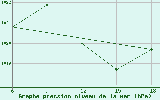 Courbe de la pression atmosphrique pour Tizi-Ouzou