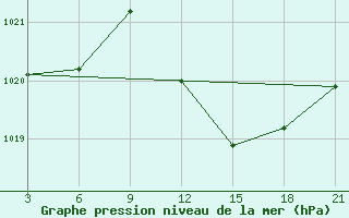 Courbe de la pression atmosphrique pour Mahdia