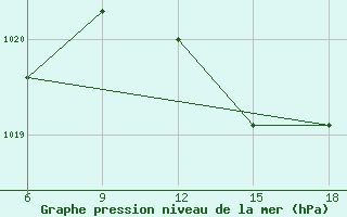 Courbe de la pression atmosphrique pour Capo Frasca