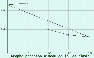 Courbe de la pression atmosphrique pour Kirklareli