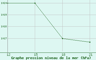 Courbe de la pression atmosphrique pour Corumba Aeroporto