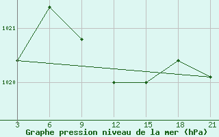 Courbe de la pression atmosphrique pour Nozovka