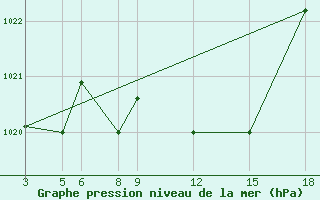 Courbe de la pression atmosphrique pour Kamishli