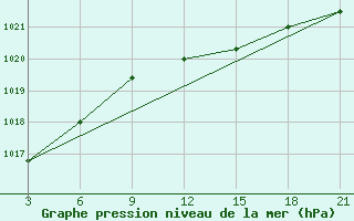 Courbe de la pression atmosphrique pour Sachs Harbour, N. W. T.