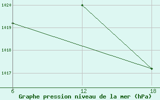 Courbe de la pression atmosphrique pour Tenes