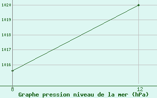 Courbe de la pression atmosph�rique pour le bateau GQC79ND
