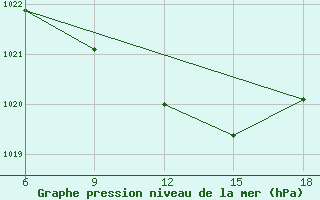 Courbe de la pression atmosphrique pour Bilbao (Esp)