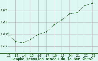 Courbe de la pression atmosphrique pour San Casciano di Cascina (It)