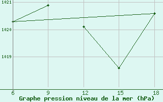 Courbe de la pression atmosphrique pour St Johann Pongau