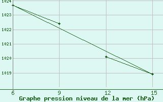 Courbe de la pression atmosphrique pour Zhytomyr