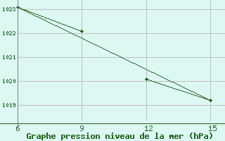 Courbe de la pression atmosphrique pour Hopa