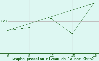 Courbe de la pression atmosphrique pour Miliana