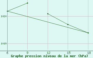 Courbe de la pression atmosphrique pour Capo Frasca