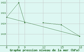 Courbe de la pression atmosphrique pour Passo Dei Giovi