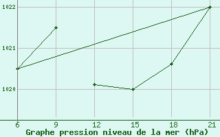 Courbe de la pression atmosphrique pour Mahdia