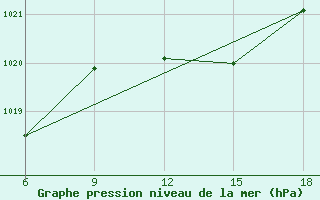 Courbe de la pression atmosphrique pour Chefchaouen