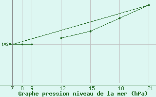 Courbe de la pression atmosphrique pour Skjaldthingsstadir