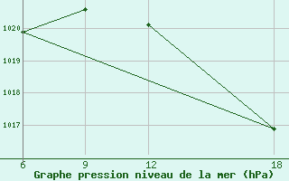 Courbe de la pression atmosphrique pour Tenes