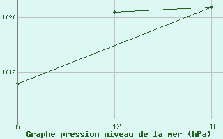 Courbe de la pression atmosphrique pour Tenes