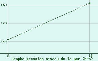 Courbe de la pression atmosphrique pour Reutte / Tirol