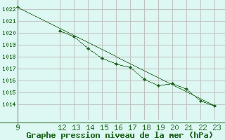 Courbe de la pression atmosphrique pour Cabo Busto