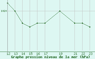 Courbe de la pression atmosphrique pour Elsenborn (Be)