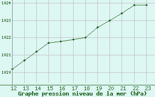 Courbe de la pression atmosphrique pour Cherbourg (50)