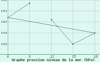 Courbe de la pression atmosphrique pour M