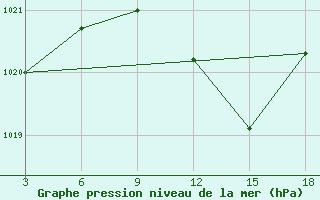 Courbe de la pression atmosphrique pour Zakinthos