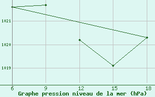 Courbe de la pression atmosphrique pour Miliana