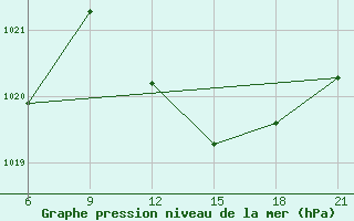 Courbe de la pression atmosphrique pour Elbasan