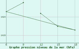 Courbe de la pression atmosphrique pour Chefchaouen