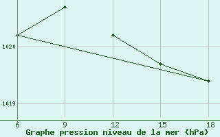 Courbe de la pression atmosphrique pour Capo Frasca