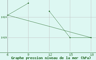 Courbe de la pression atmosphrique pour Termoli