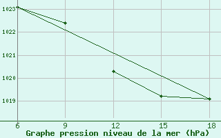 Courbe de la pression atmosphrique pour Bilbao (Esp)