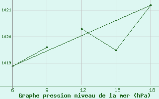 Courbe de la pression atmosphrique pour Maghnia