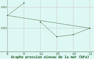 Courbe de la pression atmosphrique pour Syros